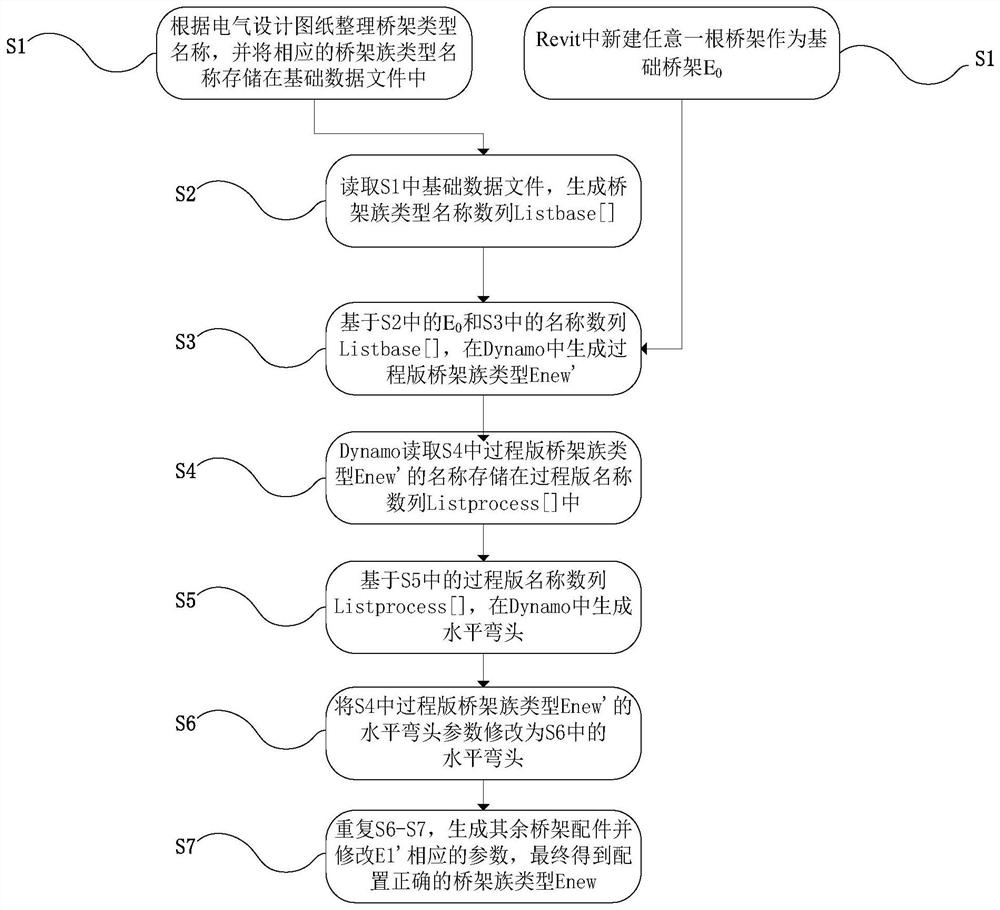 Dynamo-based bridge group type batch creation method and system