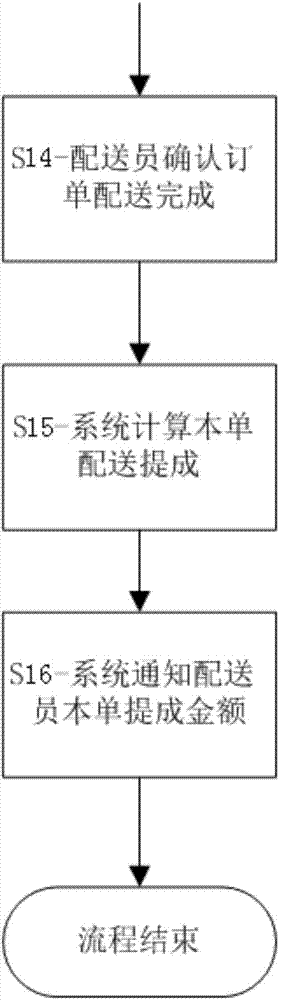 Intelligent order scheduling method and server, electric vehicle, mobile terminal and system