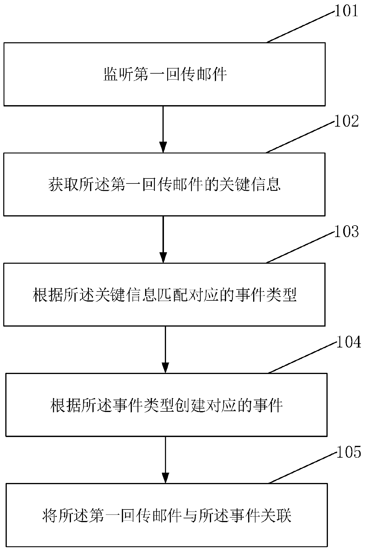 Return mail processing method and system, electronic equipment and storage medium