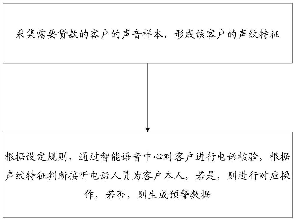 Customer post-loan management method, system and equipment based on voiceprint recognition technology and medium