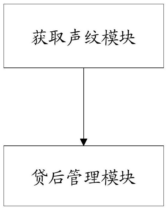 Customer post-loan management method, system and equipment based on voiceprint recognition technology and medium