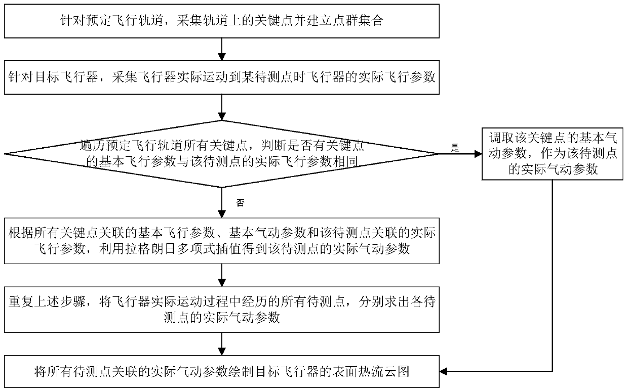 Method for calculating aerodynamic parameters of actual flight orbit based on predetermined flight orbit