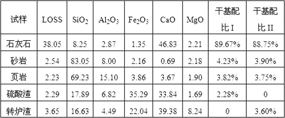 A method for preparing cement clinker using converter slag