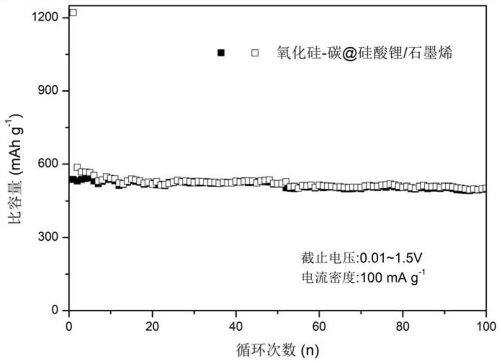 A preparation method of a high-rate silicon oxide-based lithium battery negative electrode material