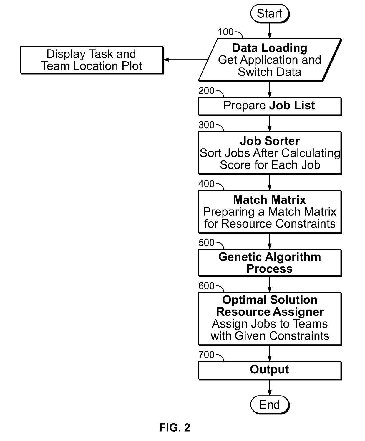 Method For Task Scheduling And Resources Allocation And System Thereof