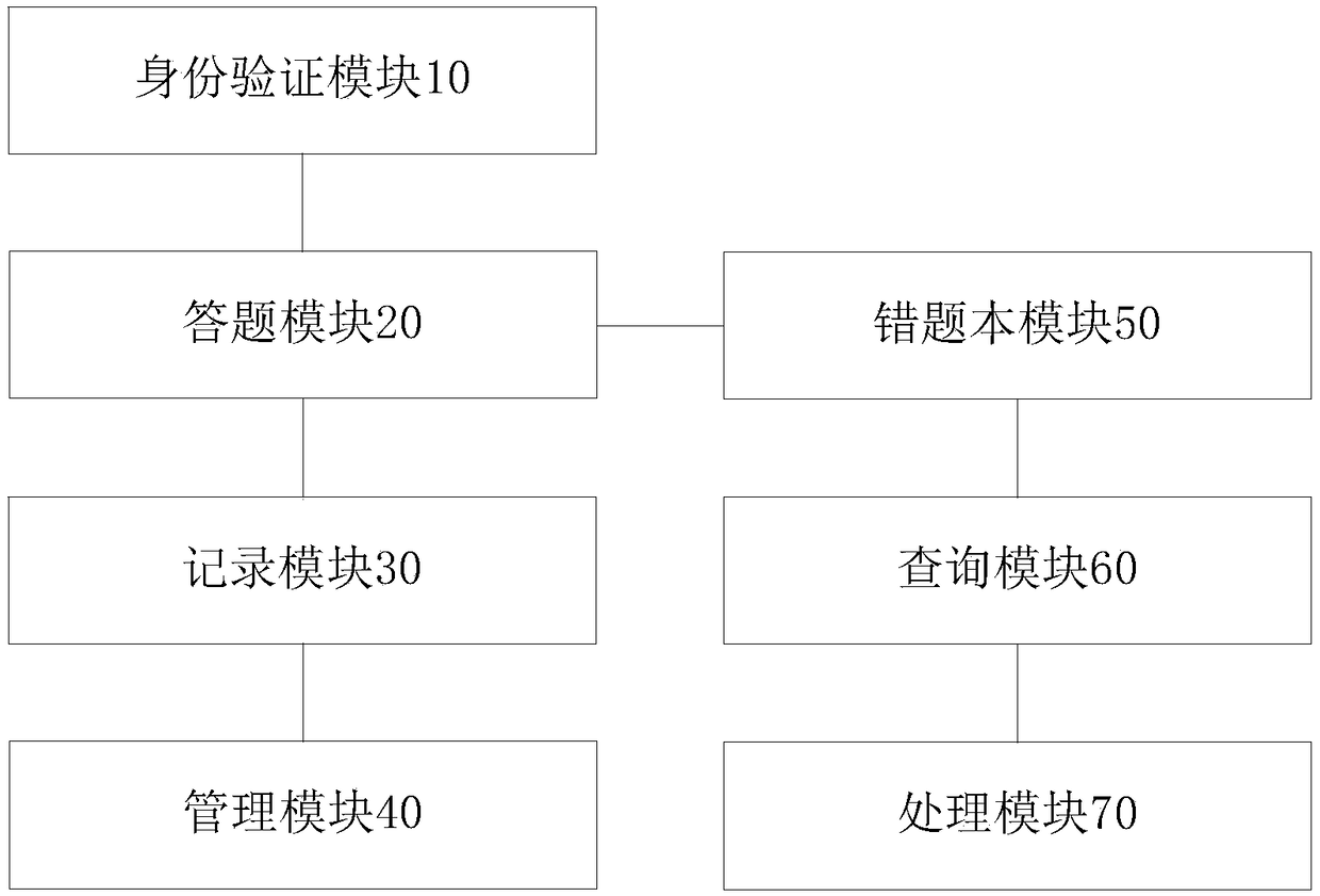 Studying system and studying method