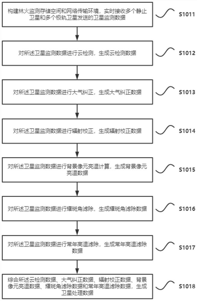 Forest fire monitoring system and method based on multi-source satellite remote sensing technology