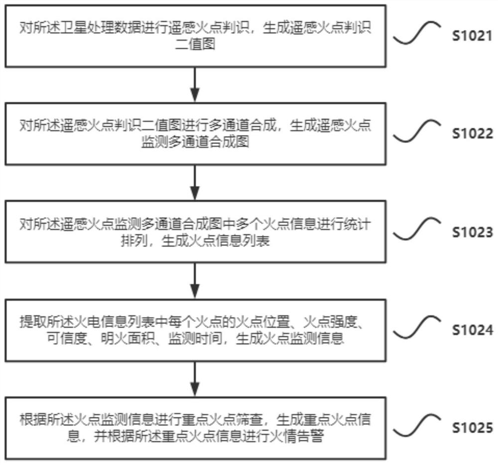 Forest fire monitoring system and method based on multi-source satellite remote sensing technology