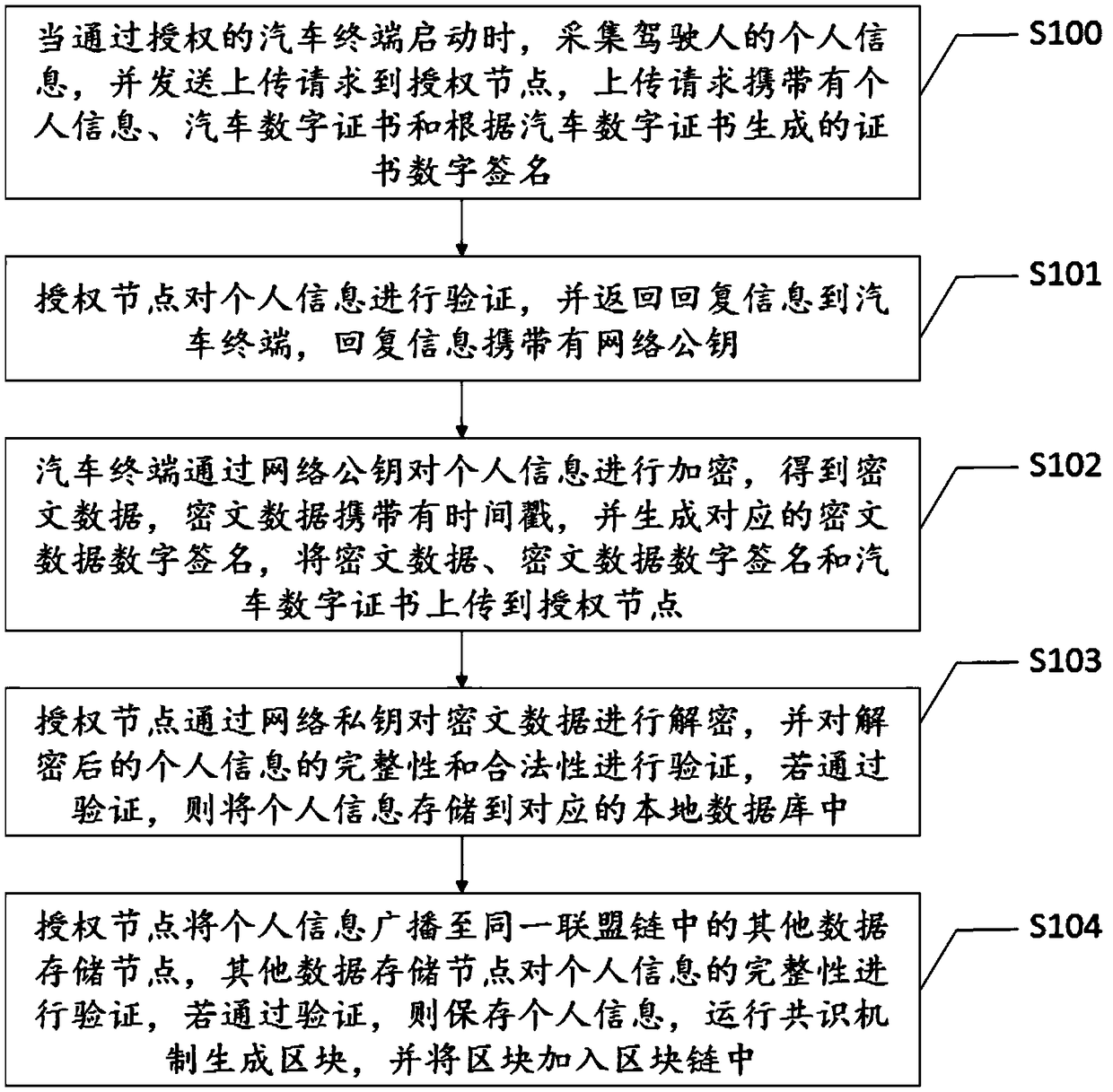 Method and device for storing traffic information based on coalition chain