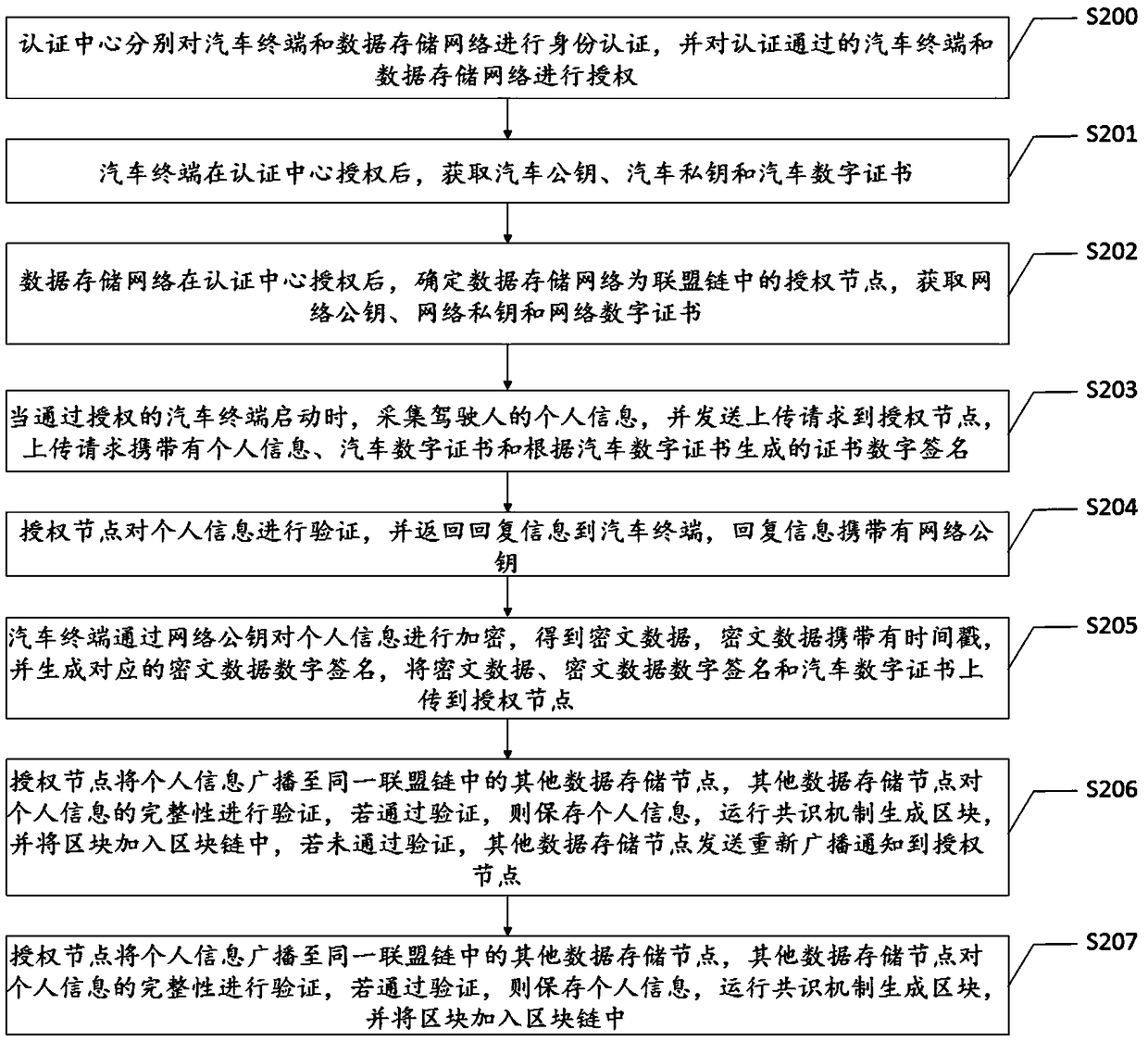 Method and device for storing traffic information based on coalition chain