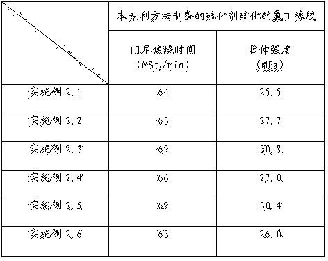 Magnesium oxide and zinc oxide blended vulcanizing agent for neoprene vulcanization and preparation method thereof