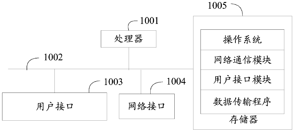 Data transmission method and device, equipment and computer readable storage medium