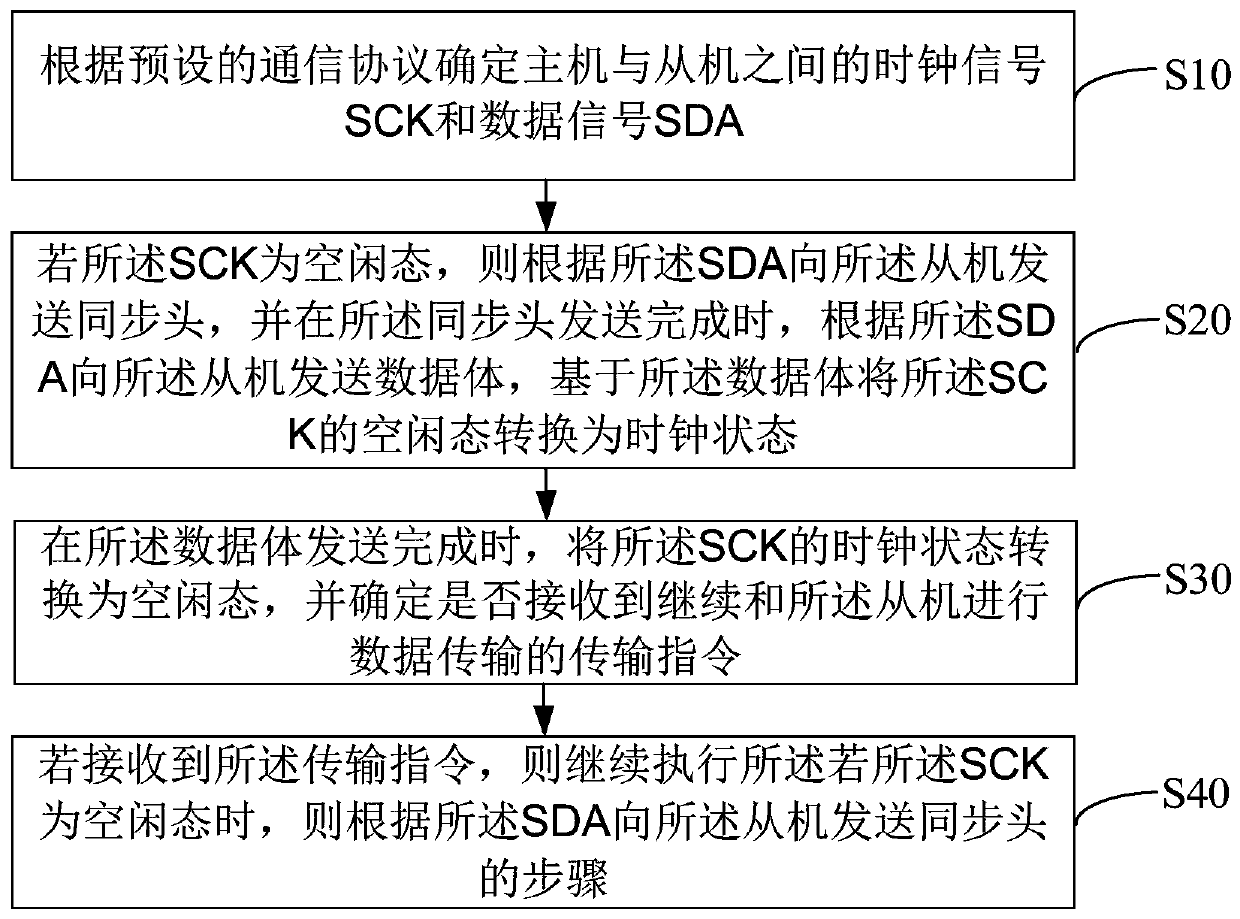 Data transmission method and device, equipment and computer readable storage medium