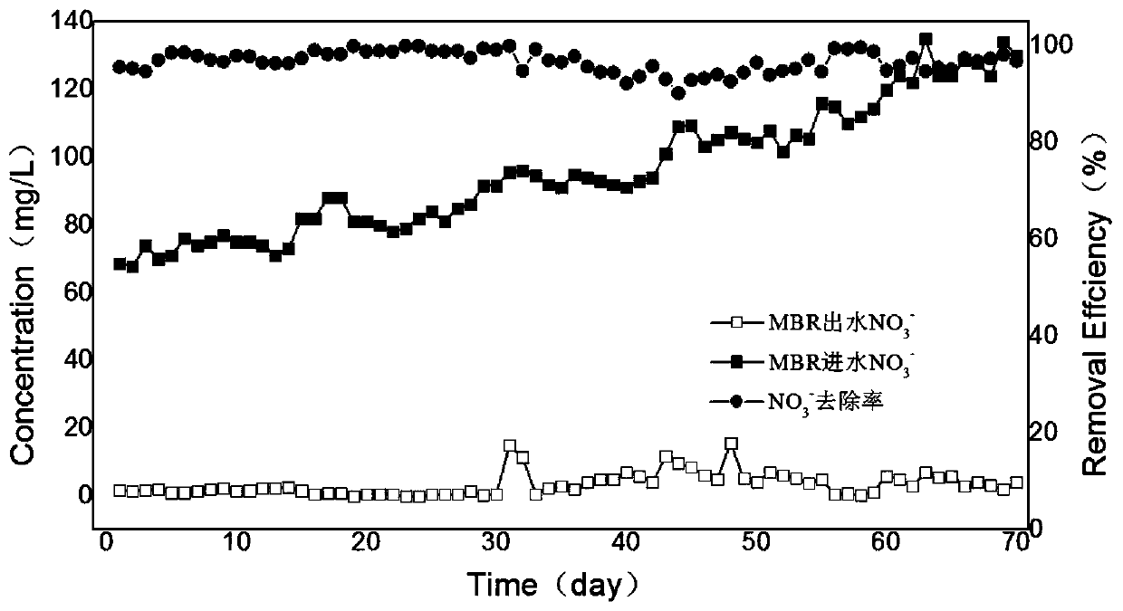 Method for realizing autotrophic deep denitrification of nitrogen-containing wastewater by utilizing anaerobic membrane bioreactor (MBR)