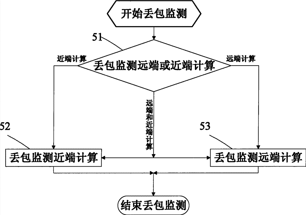 Method and device for measuring network performance parameter