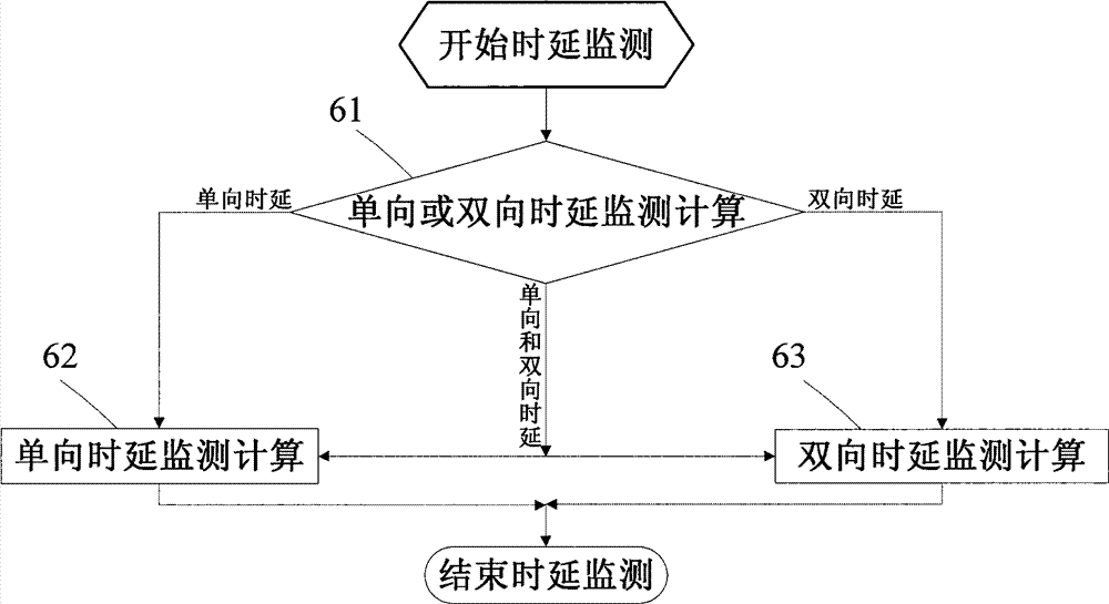 Method and device for measuring network performance parameter