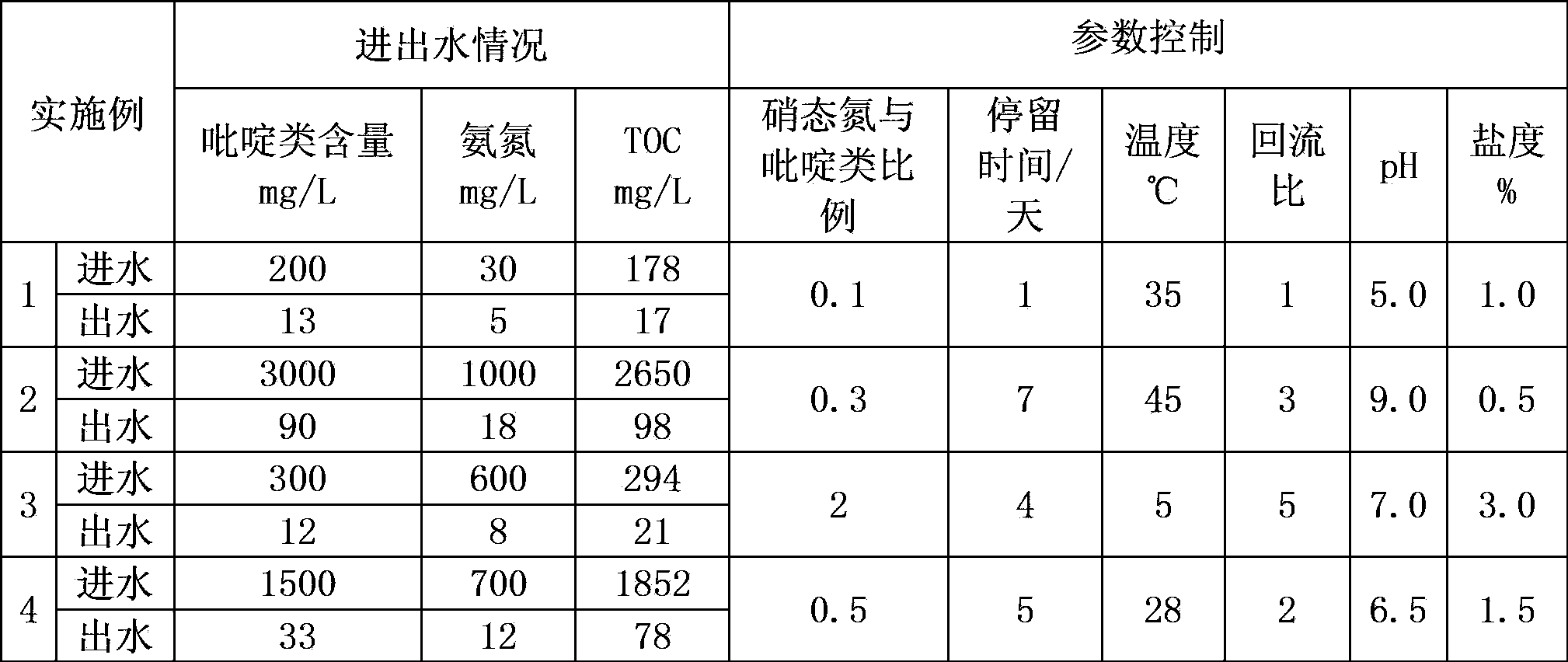 Method and system for treating wastewater containing pyridine and pyridine derivatives