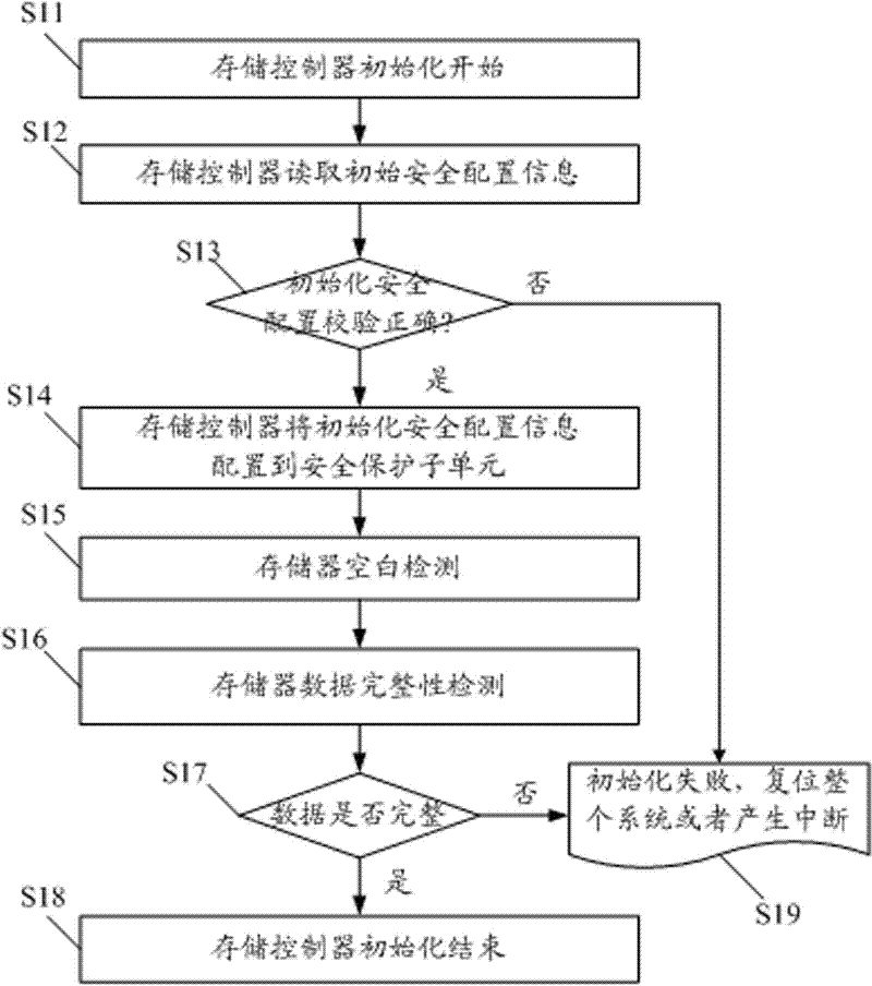 Memory controller for system on chip (SOC) chip system and method for implementing memory controller