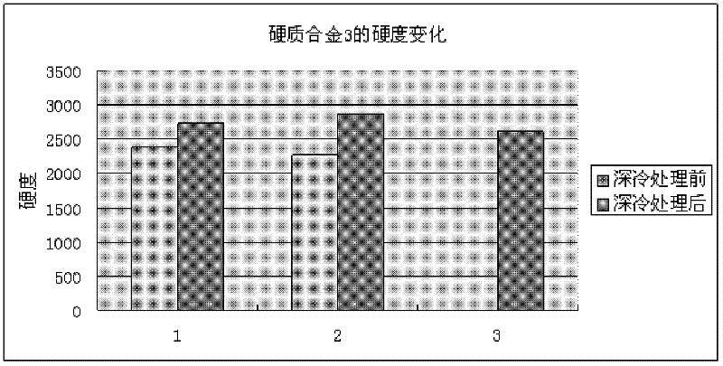 Method for improving bonding strength of interface between hard coating and substrate
