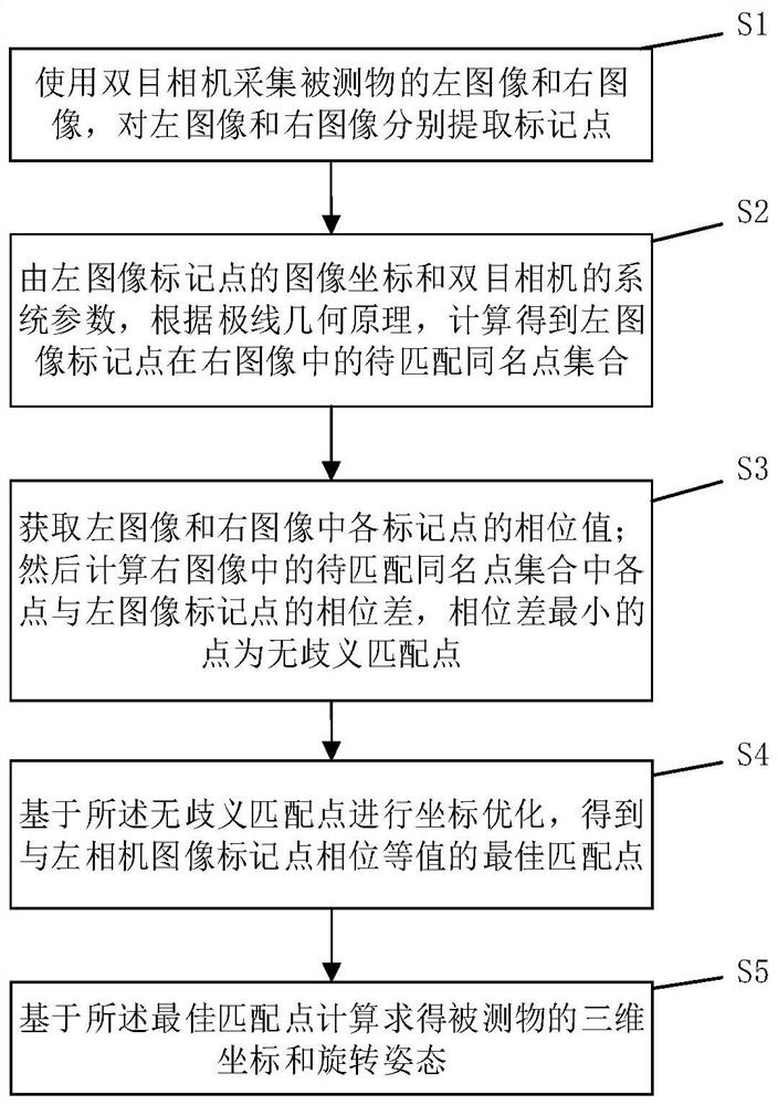 Attitude measurement method based on phase guidance binocular vision dense mark point matching