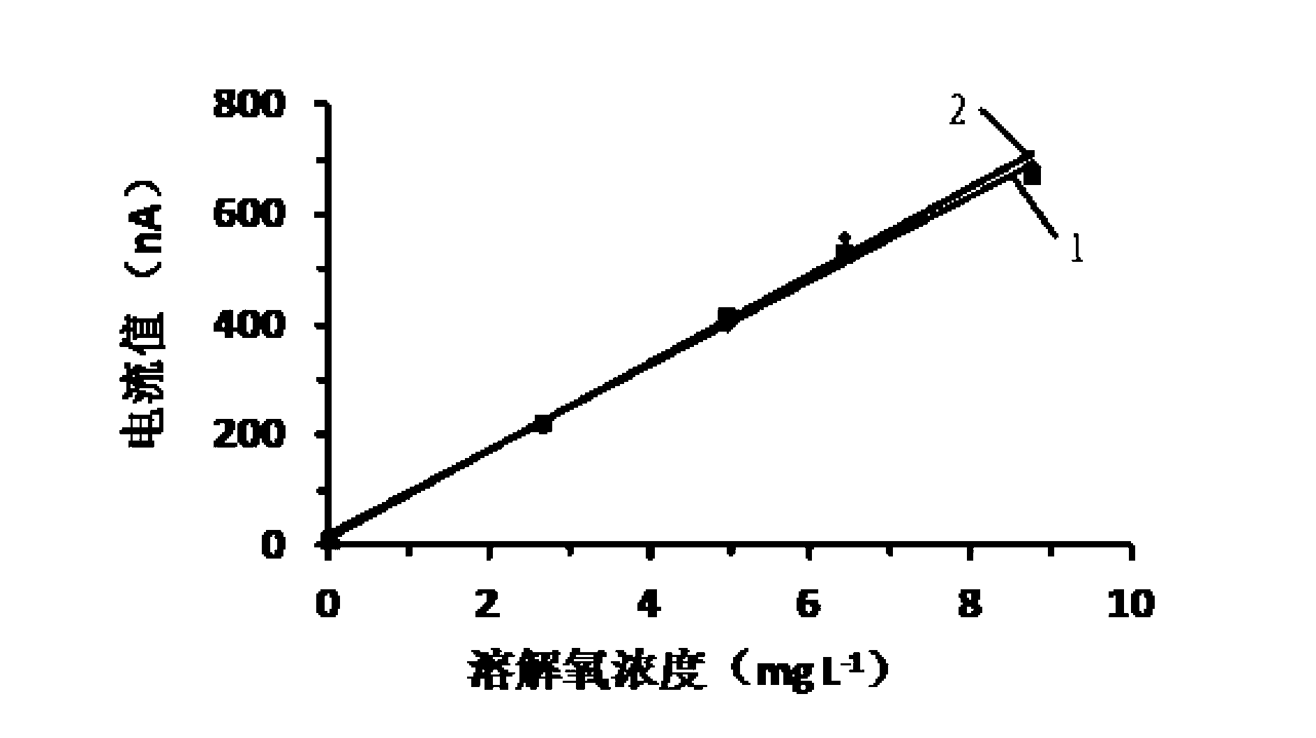 Method and device for detecting biochemical oxygen demand