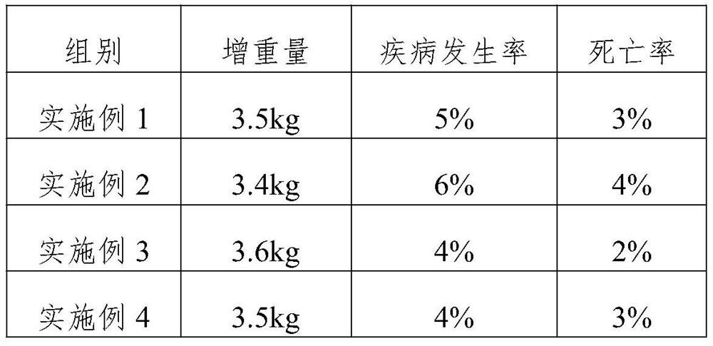 Chicken feed containing dietary fibers and probiotics and preparation method for chicken feed