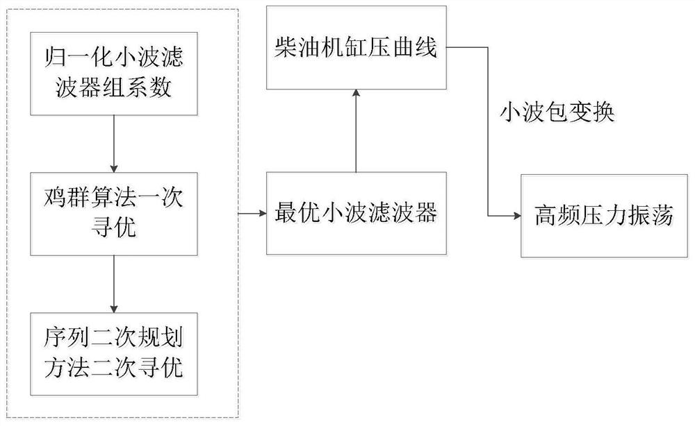 Diesel Engine High Frequency Pressure Oscillation Signal Extraction Method Based on Improved Wavelet Packet Transform