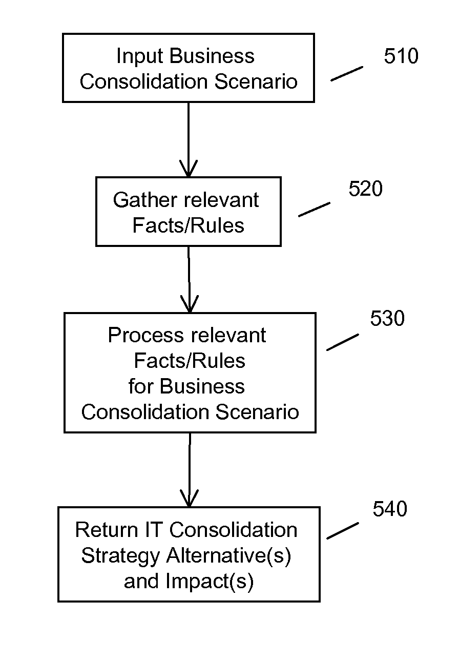 Business driven combination of service oriented architecture implementations