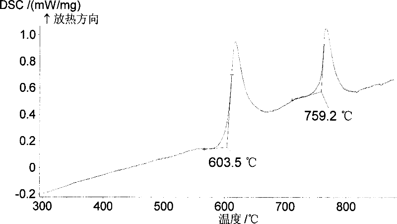 Amorphous soft magnetic alloy coatings and preparation method thereof