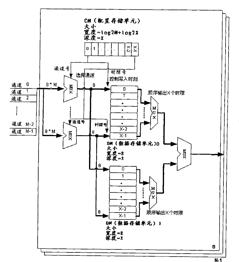 Implementation method and apparatus for space division, time division cross-interaction