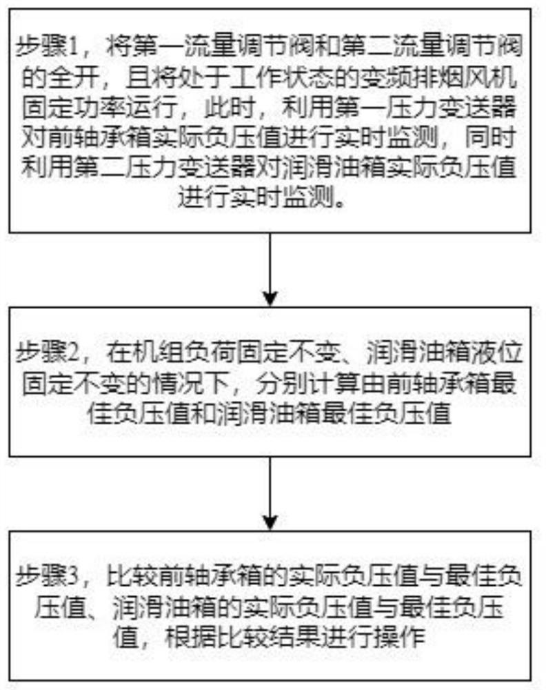 Feed pump turbine smoke exhaust system and method capable of monitoring and adjusting negative pressure value on line