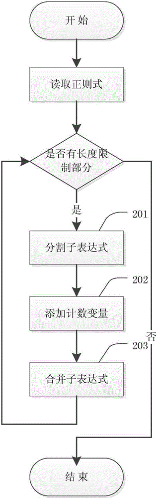 Deterministic finite-state machine construction method based on classification counter