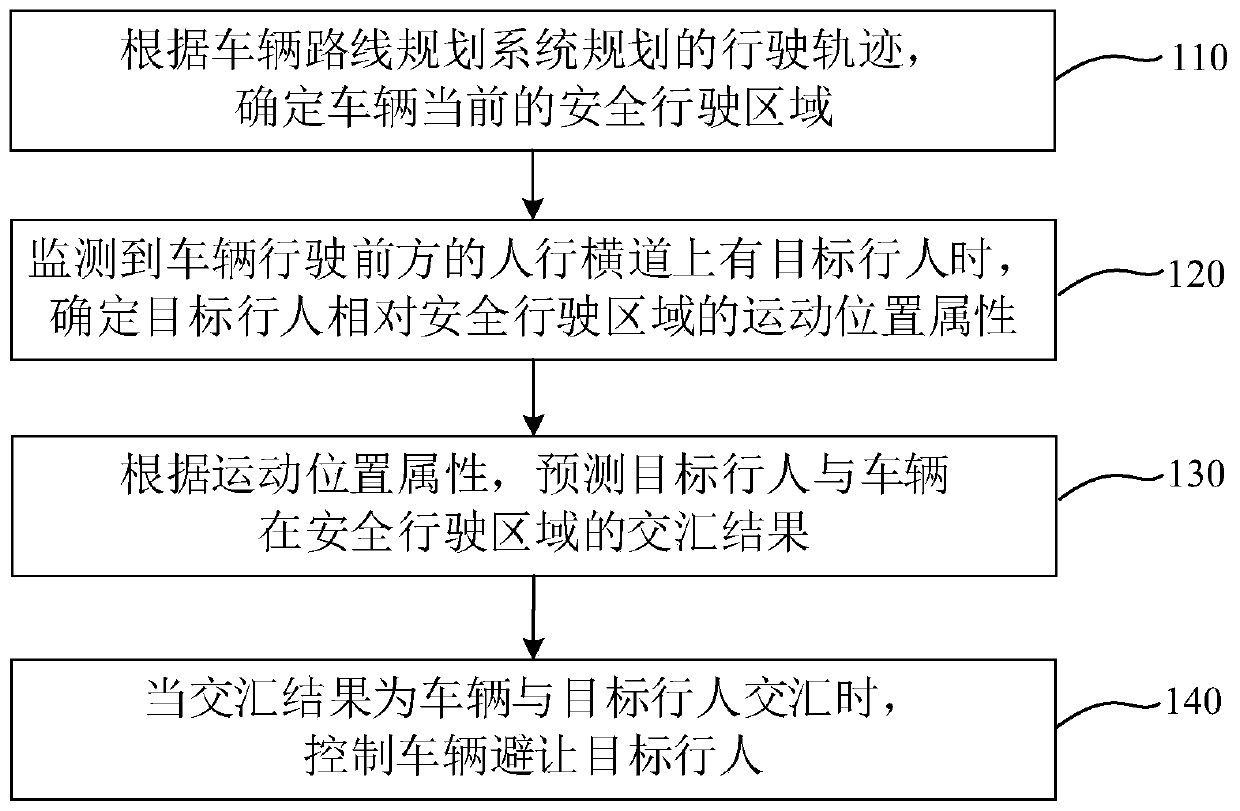 Pedestrian avoiding method and device, vehicle and storage medium