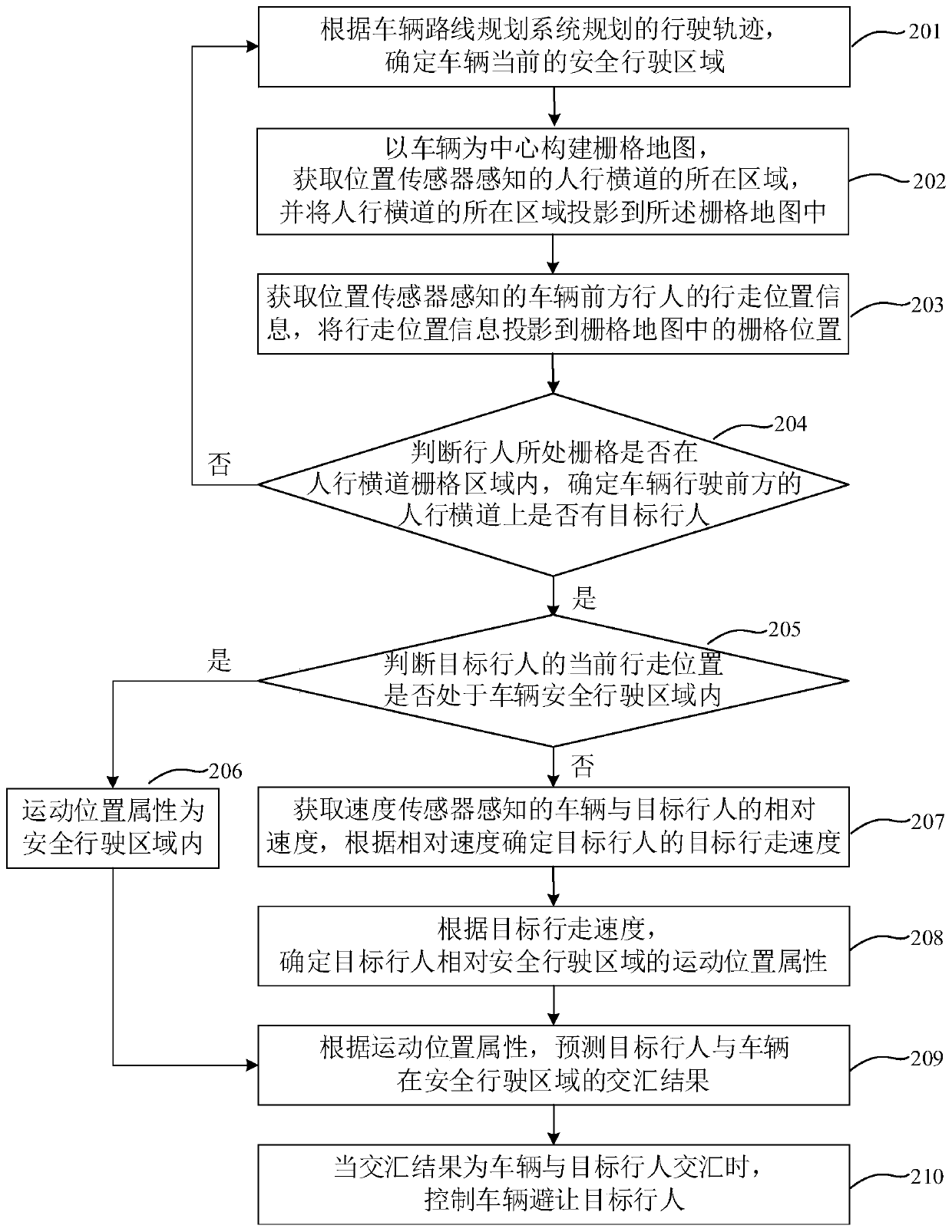 Pedestrian avoiding method and device, vehicle and storage medium