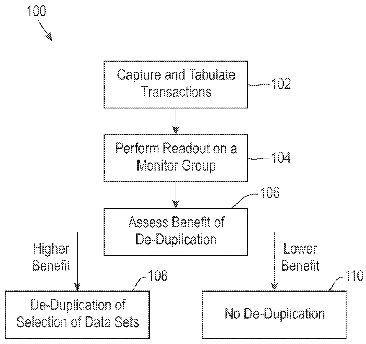 Managing de-duplication using estimated benefits