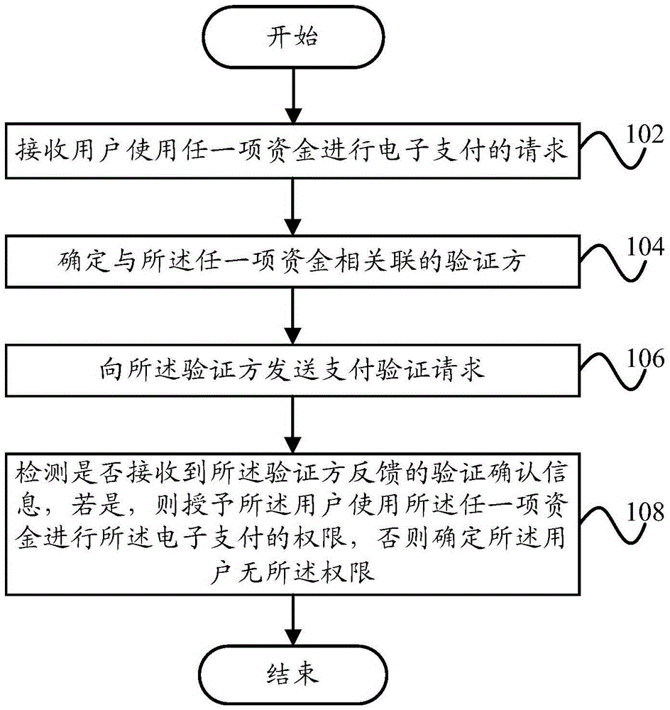 Electronic payment method and device