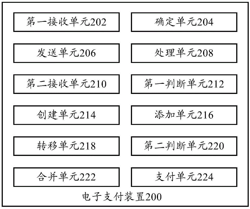 Electronic payment method and device