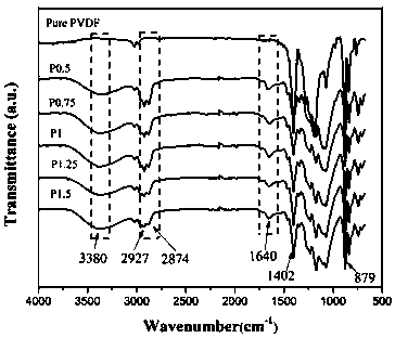 Preparation method of pech/pvdf anion exchange membrane based on semi-interpenetrating polymer network