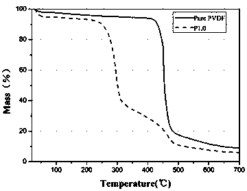 Preparation method of pech/pvdf anion exchange membrane based on semi-interpenetrating polymer network