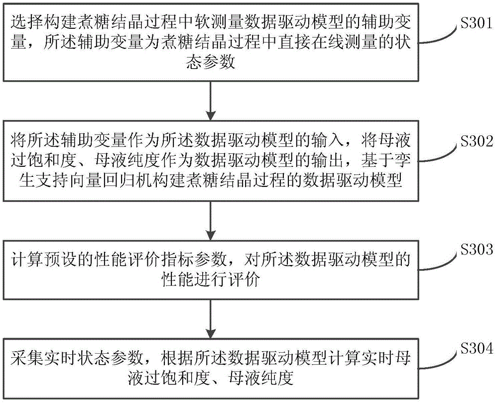 Data monitoring method and system used for boiling sugar crystallization process
