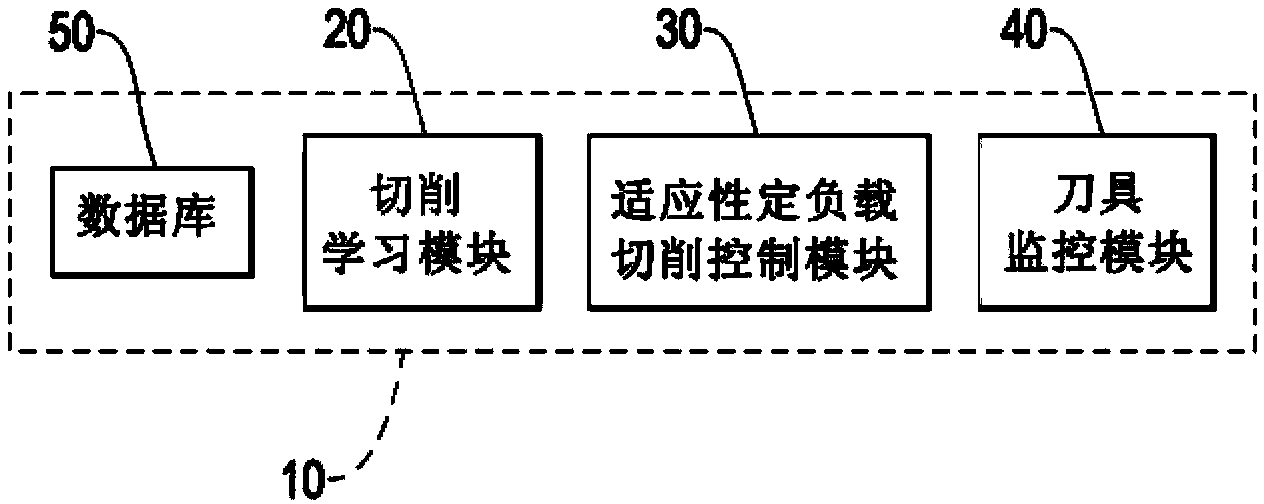 Method and system for controlling intelligent adaptability fixed load cutting of toolroom machine