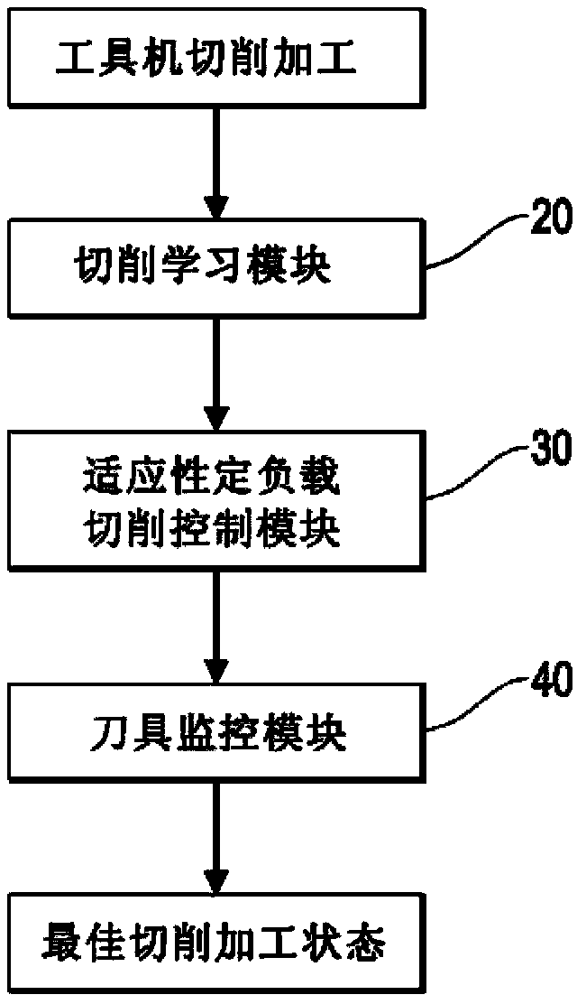 Method and system for controlling intelligent adaptability fixed load cutting of toolroom machine