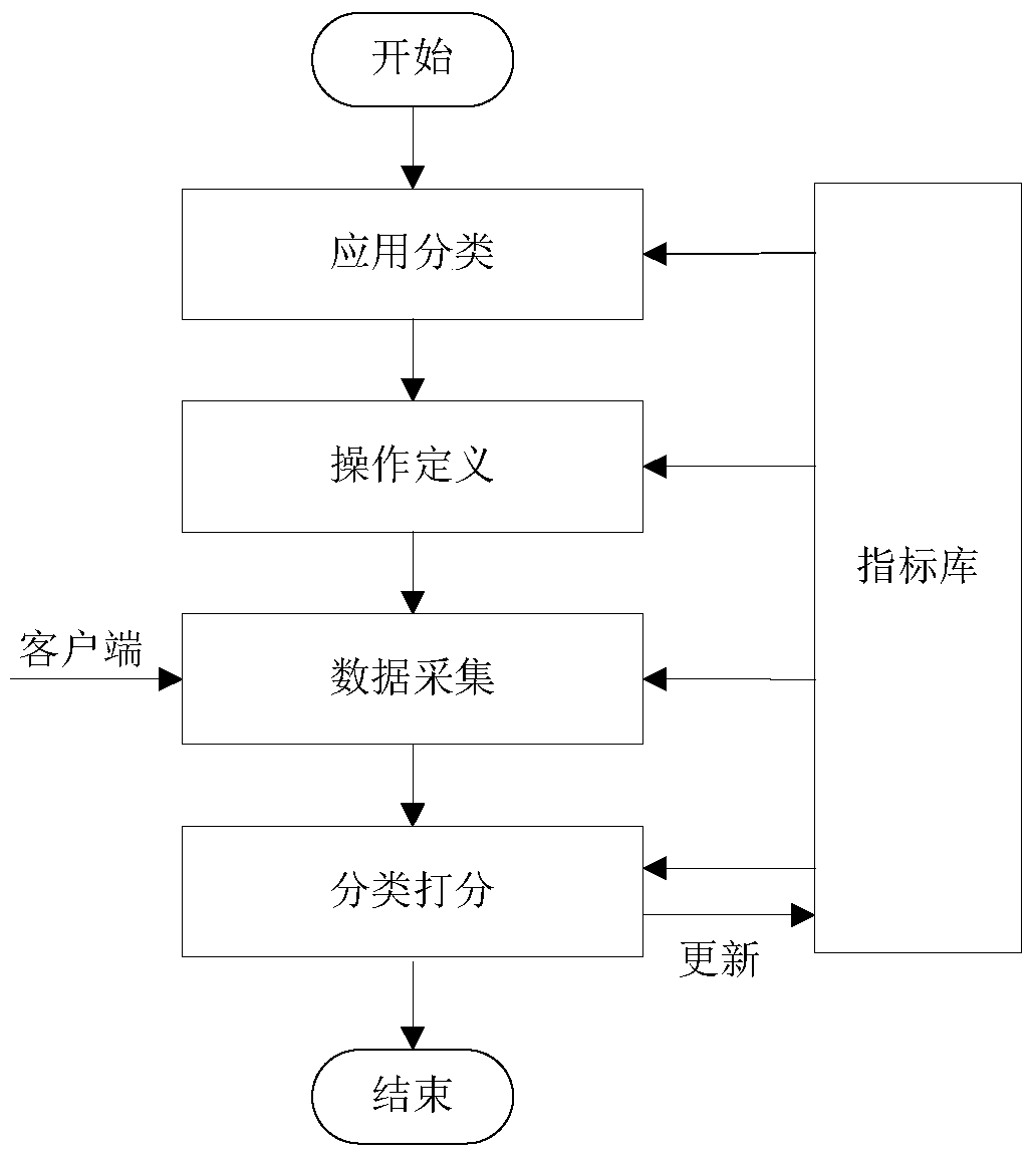 Evaluation method of mobile terminal application friendliness based on feature classification