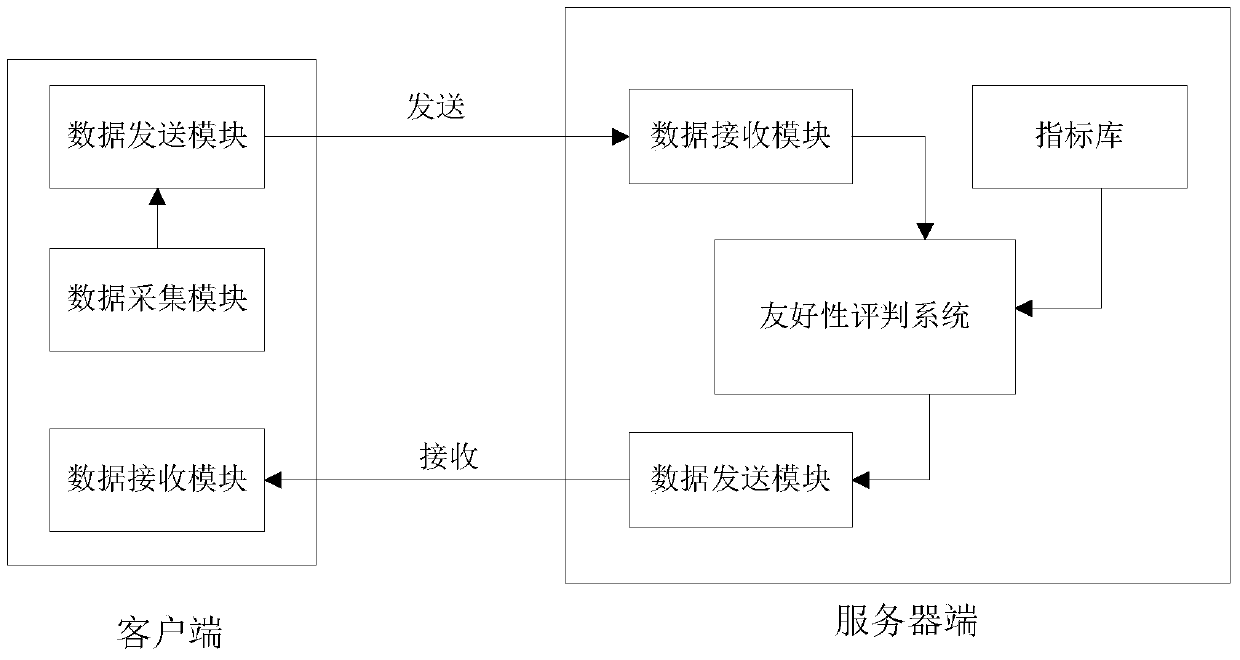 Evaluation method of mobile terminal application friendliness based on feature classification