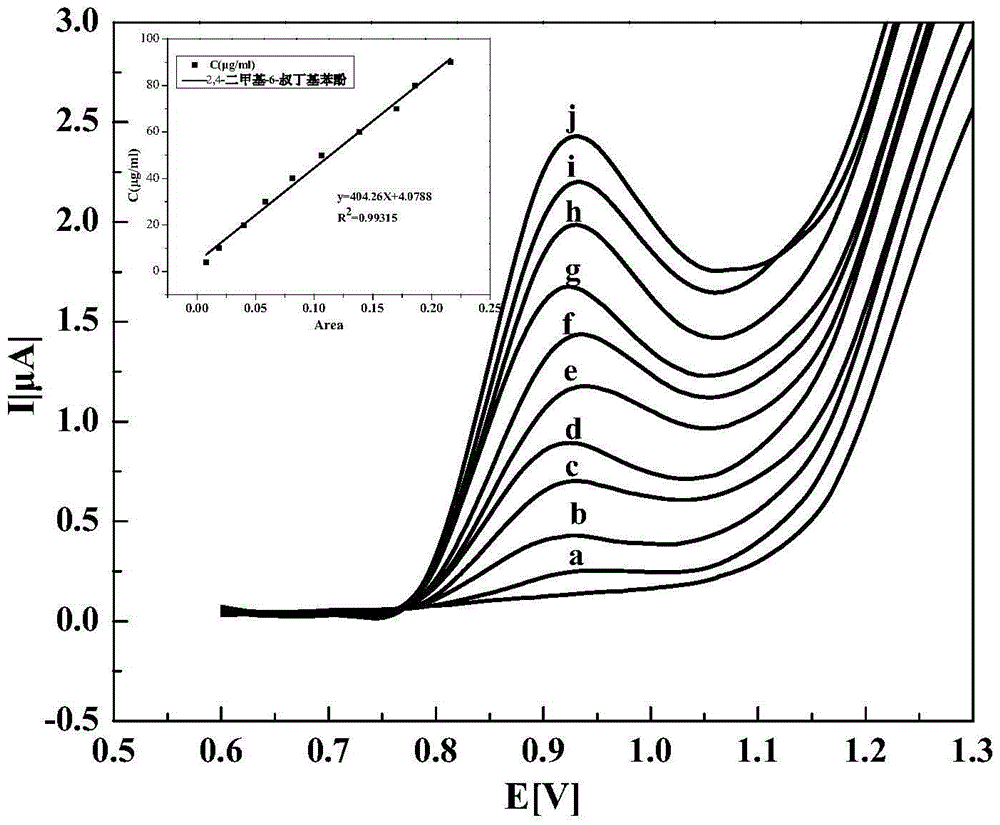 Method for Determination of Antioxidant Content in Lubricating Oil by Linear Sweep Voltammetry