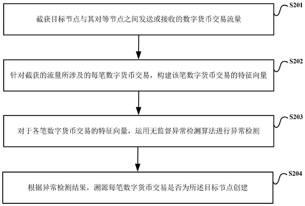 Digital currency transaction tracing method and device based on unsupervised learning technology