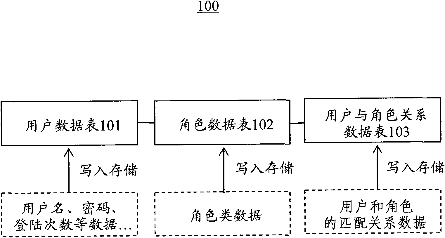 Role access control-based information system data storage layer and building method