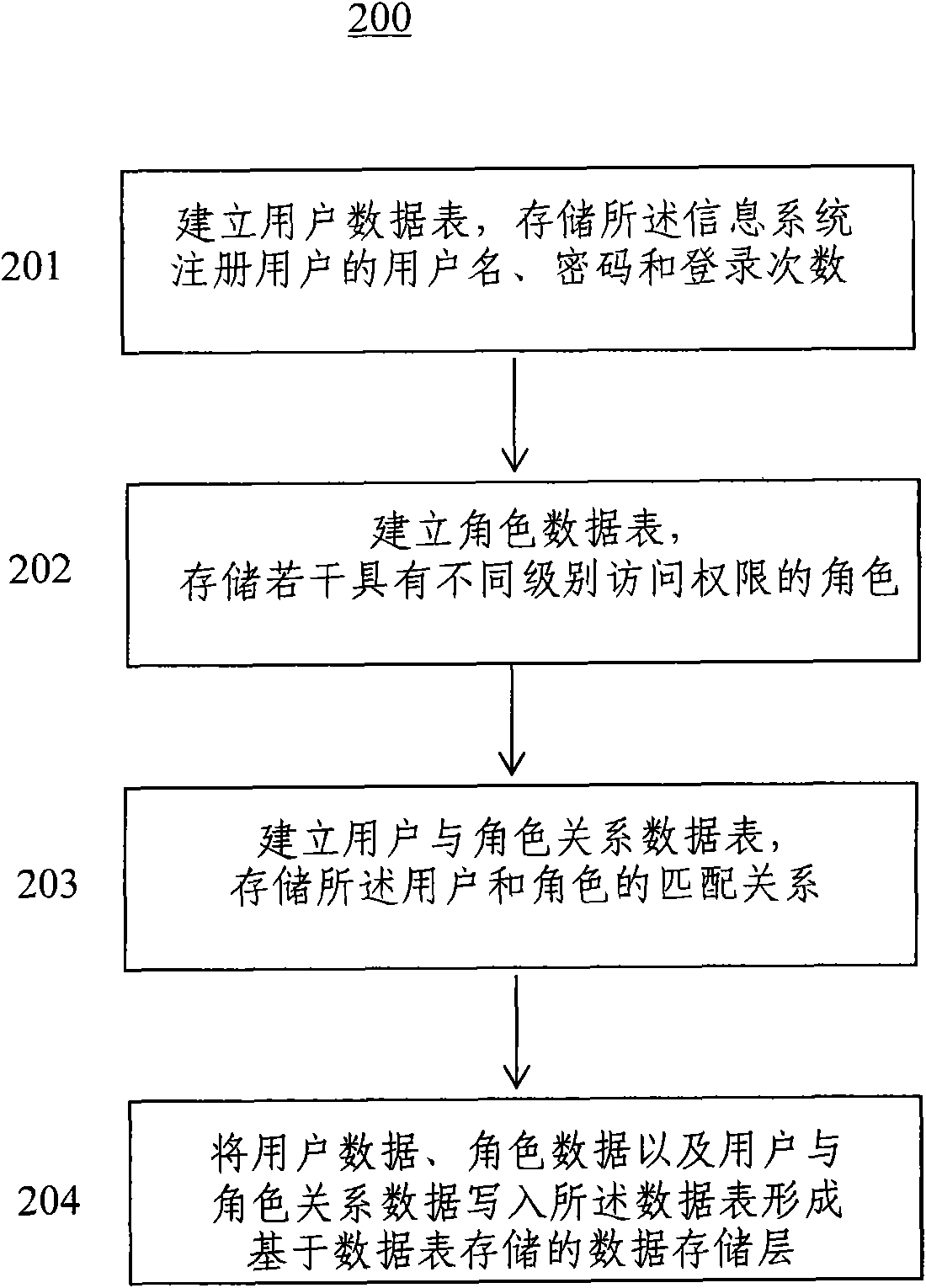 Role access control-based information system data storage layer and building method