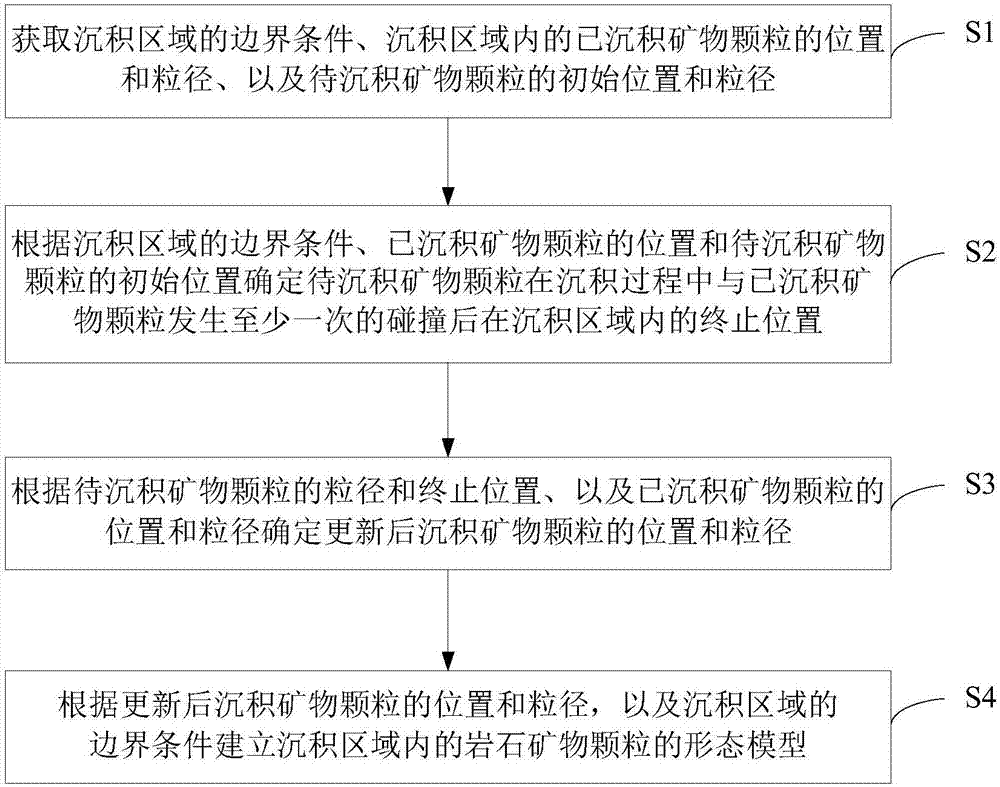 Digital rock physical model construction method and device