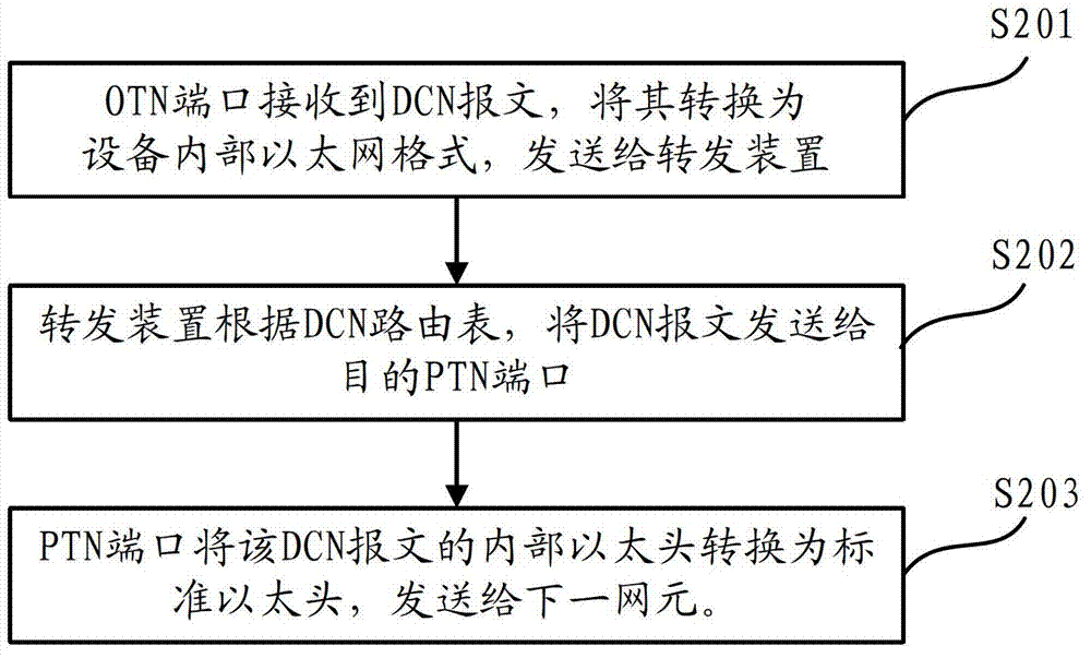 A data communication network message forwarding method base on a packet optical transport network device and an apparatus